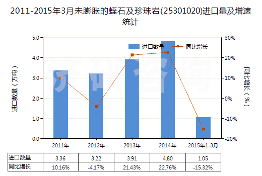 2011-2015年3月未膨脹的蛭石及珍珠巖(25301020)進口量及增速統(tǒng)計